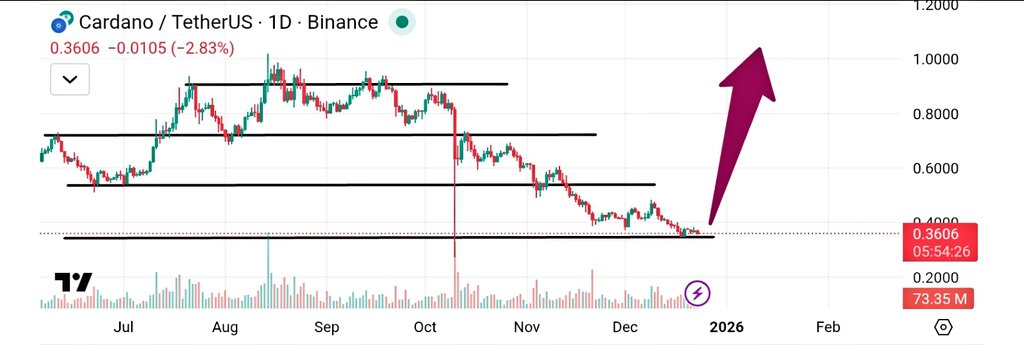 hami8040's tweet image. $ADA at key support (~$0.36).

This level has historically triggered strong rebounds.
A hold here could signal a trend reversal 📈

#ADA #Cardano #Crypto #TechnicalAnalysis