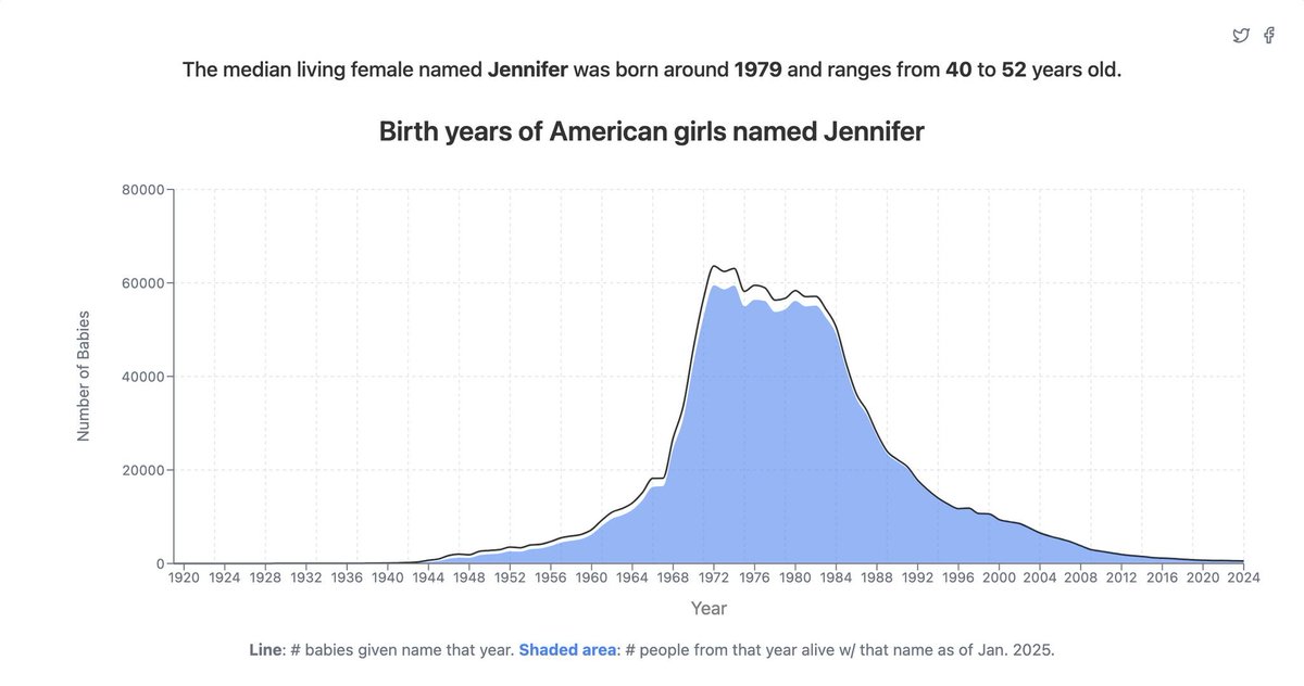 randal_olson's tweet image. Over a decade ago, @FiveThirtyEight published a clever methodology for estimating someone's age based on their first name.

I turned it into an interactive tool, the Name Age Calculator. Type in "Jennifer" and discover when that name peaked in 140+ years of Social Security data…