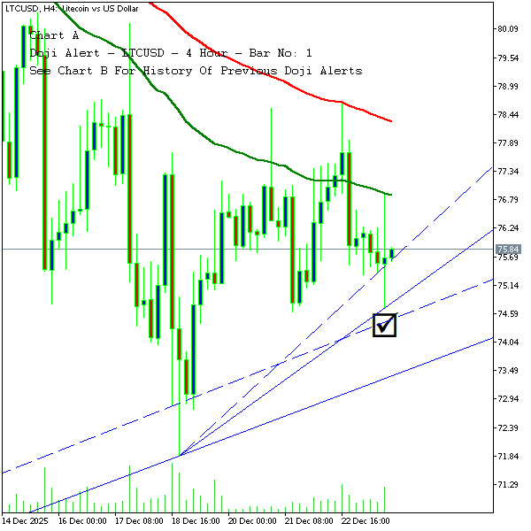 technical_alrts's tweet photo. LITECOIN - 4 Hour Chart - Candlestick Pattern Alert
Pattern Name: Doji
Current Price: 75.8
Bar Length: 21
Bar Body Size: 1
Bar Upper Wick Size: 11
Bar Lower Wick Size: 8

#forex #litecoin #doji https://t.co/dtwrII3rkn