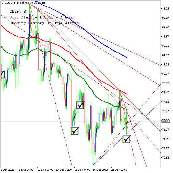 technical_alrts's tweet photo. LITECOIN - 4 Hour Chart - Candlestick Pattern Alert
Pattern Name: Doji
Current Price: 75.8
Bar Length: 21
Bar Body Size: 1
Bar Upper Wick Size: 11
Bar Lower Wick Size: 8

#forex #litecoin #doji https://t.co/dtwrII3rkn