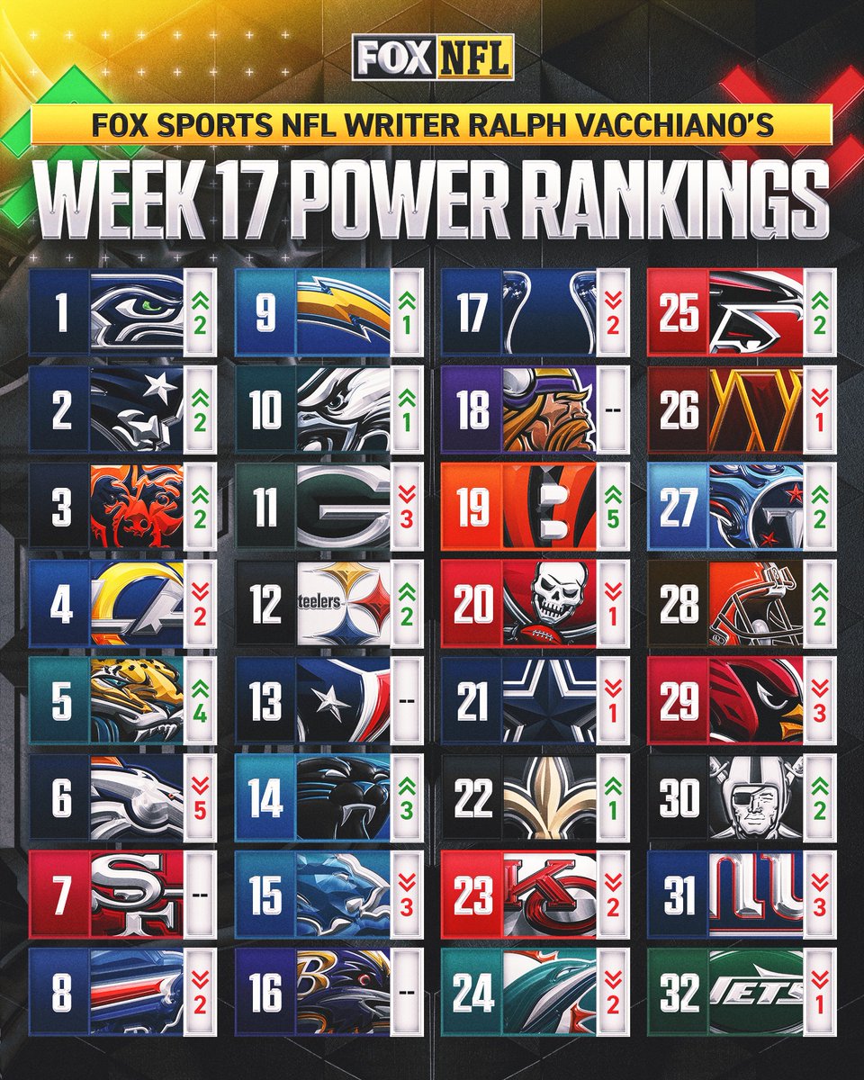 Lots of movement in the Top 10 of <a href="/RalphVacchiano/">Ralph Vacchiano</a>'s Power Rankings this week! 📈📉

Do you think your team is ranked accurately? 👀

Read more: foxsports.com/stories/nfl/20…