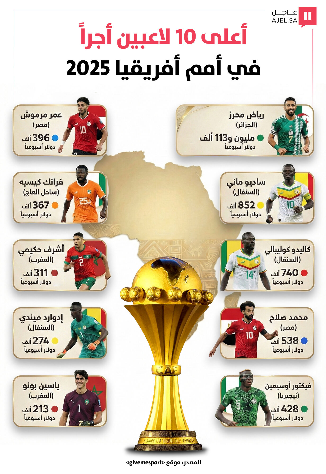 بورصة النجوم في "كان 2025".. رياض محرز يغرد خارج السرب براتب خيالي يتخطى المليون دولار أسبوعياً 