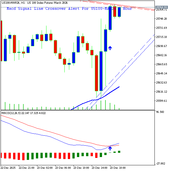 technical_alrts's tweet photo. Nasdaq 100 - 1 Hour Chart:
Macd Cross Up Alert at Close Price of 25769.1
Chart 2 Shows All previous Alerts.
Not an advice to buy or sell.

#indicies  #nasdaq_100  #macd   #macd_crossup https://t.co/HT6vtlxTl1