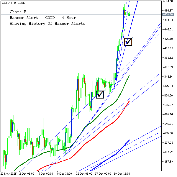 technical_alrts's tweet photo. GOLD - 4 Hour Chart - Candlestick Pattern Alert
Pattern Name: Hammer
Current Price: 4476.4
Bar Length: 494
Bar Body Size: 64
Bar Upper Wick Size: 6
Bar Lower Wick Size: 422

#forex #gold #hammer https://t.co/YJWJY15c4V