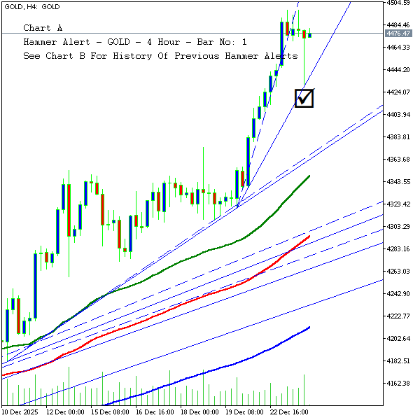 technical_alrts's tweet photo. GOLD - 4 Hour Chart - Candlestick Pattern Alert
Pattern Name: Hammer
Current Price: 4476.4
Bar Length: 494
Bar Body Size: 64
Bar Upper Wick Size: 6
Bar Lower Wick Size: 422

#forex #gold #hammer https://t.co/YJWJY15c4V