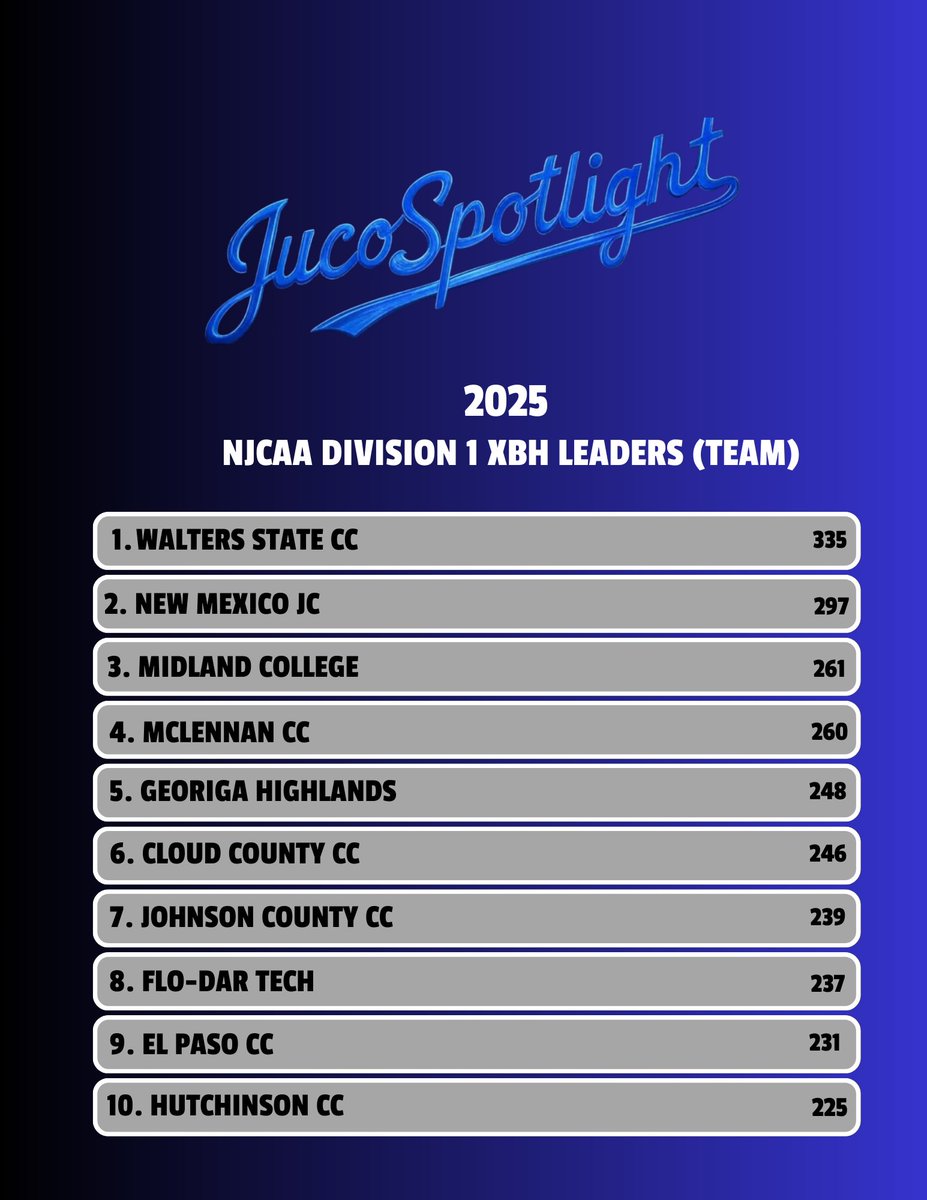 Juco_Spotlight's tweet image. NJCAA D1 XBH Leaders in 2025 (team)

🥇: @WSCCbaseball 
🥈: @NMJC_BSB 
🥉: @MCChapBaseball 

 @mccbaseball1 @GHCBaseball @cloudbaseball @JCCCBaseball @FDTCbaseball @EPCCbaseball @BlueDragonBSB