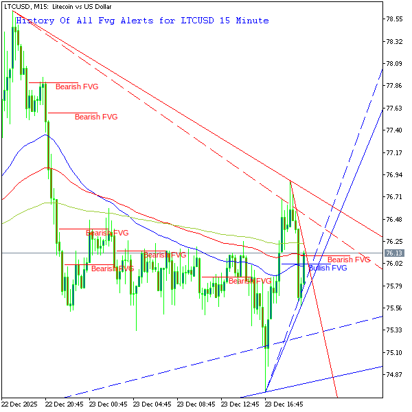technical_alrts's tweet photo. Fvg Bearish Alert for Litecoin - 15 Minute Chart:
Fvg Bar No: 2 Size: 5.6
Gap Size in Percent Of Middle Bar: 82.14%.
Price Close is 76.0.
Chart 2 Shows All previous Alerts.
Not an advice to buy or sell.

#forex #LTCUSD #fvg #fvg_bearish https://t.co/zkCIBbDUAB
