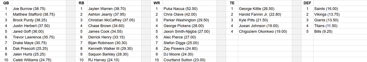 TennenSports's tweet photo. NFL Week 16 Leaders (featuring Joe Burrow/Matthew Stafford, Jaylen Warren, Puka Nacua, George Kittle and Saints D/ST): https://t.co/Rxup9FTcV8