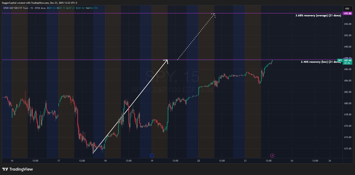 $SPY PRIMARY TARGET ACHIEVED✅

POSITION CLOSED.

MERRY CHRISTMAS! ✝️