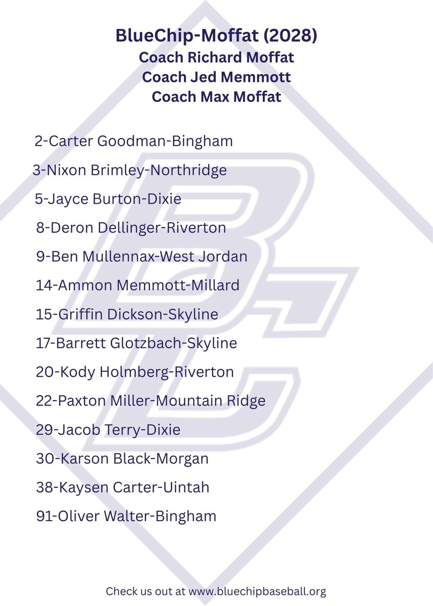 Bluechip_Base's tweet image. Excited to announce the BlueChip-Moffat 2028 roster! 🚀 Coached by Richard Moffat, Jed Memmott, &amp;amp; Max Moffat.

Ready to dominate! Check full details at bluechipbaseball.org ⚾ #BlueChipBaseball #ClassOf2028