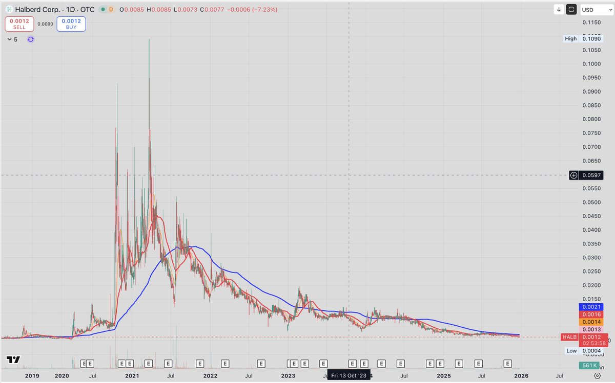 Financials came out under the radar yesterday.. $HALB
ZERO convertible debt, around 620 million shares in float, insider warrants convertible at .01
Current price? .0012 x .0013
Keep an eye on that chart pattern 👀