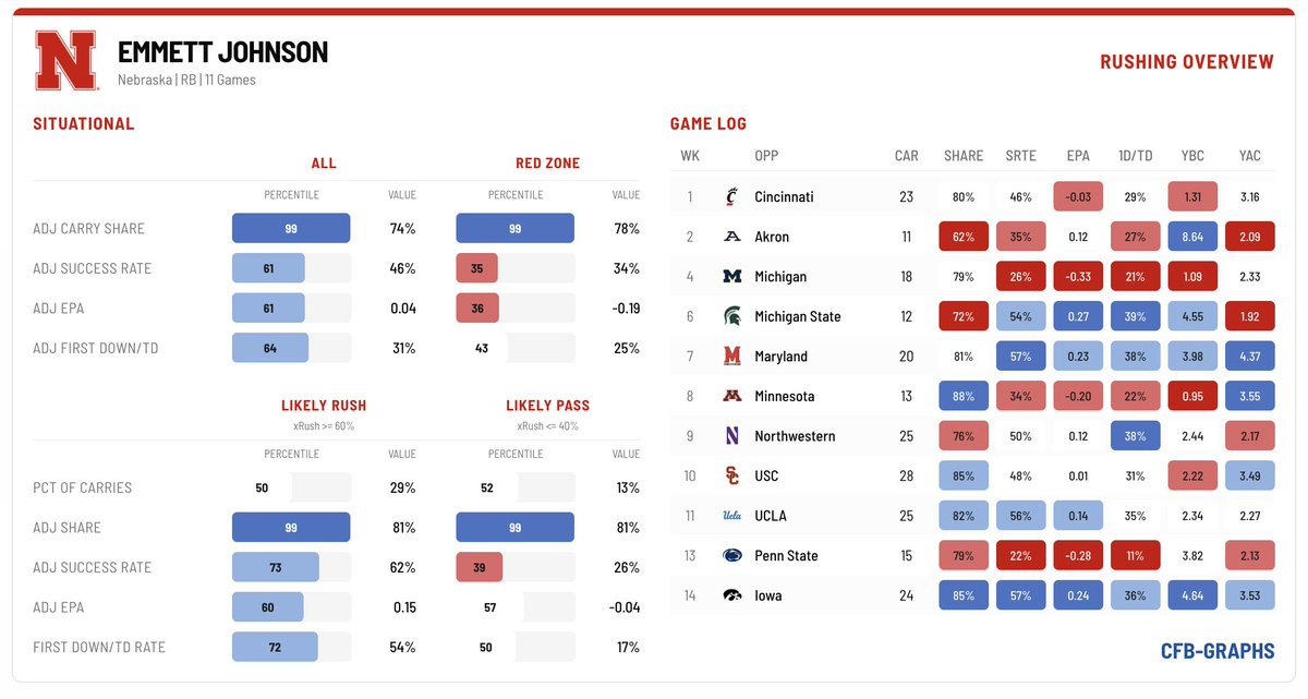 player rushing overview v0.1 is live on cfb-graphs dot com, now. Much much more to do on this, but figured i'd let y'all see the basic version instead of have it sit on my computer.