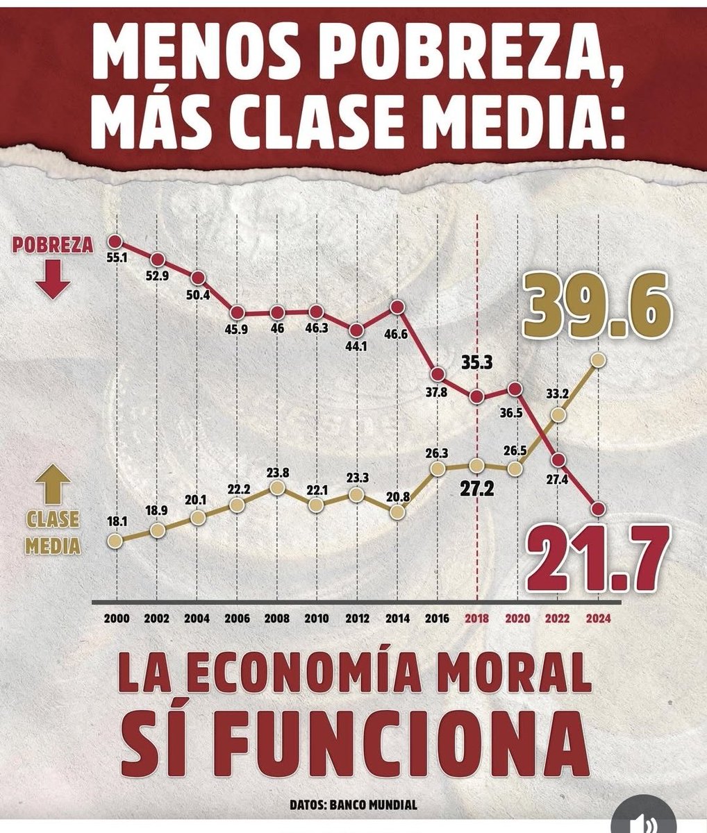 No lo decimos nosotros, lo dice el banco mundial fachos, sí el banco mundial. 
México está mejor que nunca.