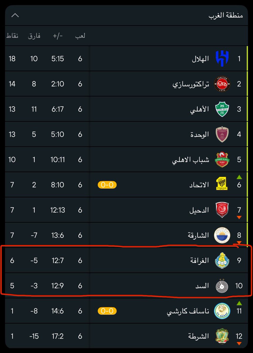 فوز الغرافة على الوحدة
وفوز السد على شباب الاهلي

وضع الشارقة تحت ضغط كبير، حيث ان تعثرهم كانت ستقرب الشارقة من التأهل بشكل كبير.