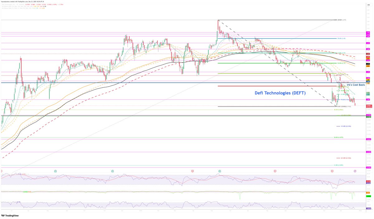 EricJacobson's tweet photo. Why I Added to DeFi Technologies (DEFT) Today...

#DeFiTechnologies $DEFT broke below the $1.00 mark once more on Tuesday, triggering my next buy order which added 2.92% to my position at $0.93. The buy order lowered my per-share cost -2.68% from $1.49 to $1.45.

Given the volatility of this stock, I've decided to reduce the quantity I buy each time but increase the frequency. In other words, I'll be buying at closer and closer intervals to try and take advantage of potential support levels. Accordingly, my next buy order is $0.76, right around the next potential level of support for #DeFi.

My next sell target is $2.55, just under a point of resistance that #DEFT has tested several times throughout 2024 and 2025.