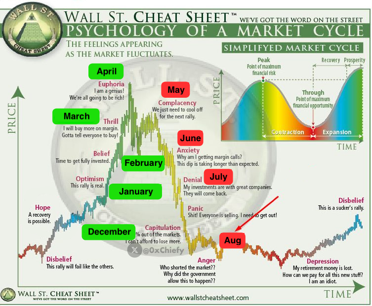 0xChiefy's tweet image. December: Consolidation
January: Optimism
February: Huge Pump
March: Altseason
April: Bitcoin ATH
May: Bull Trap
June: Massive Dump
July: Panic
August: Bear Market

Bookmark this and compare later 🔖