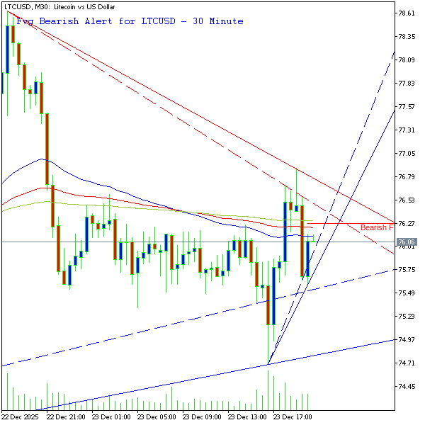 technical_alrts's tweet photo. Fvg Bearish Alert for Litecoin - 30 Minute Chart:
Fvg Bar No: 2 Size: 3.0
Gap Size in Percent Of Middle Bar: 80.0%.
Price Close is 76.1.
Chart 2 Shows All previous Alerts.
Not an advice to buy or sell.

#forex #LTCUSD #fvg #fvg_bearish https://t.co/0nbzBK9tpa