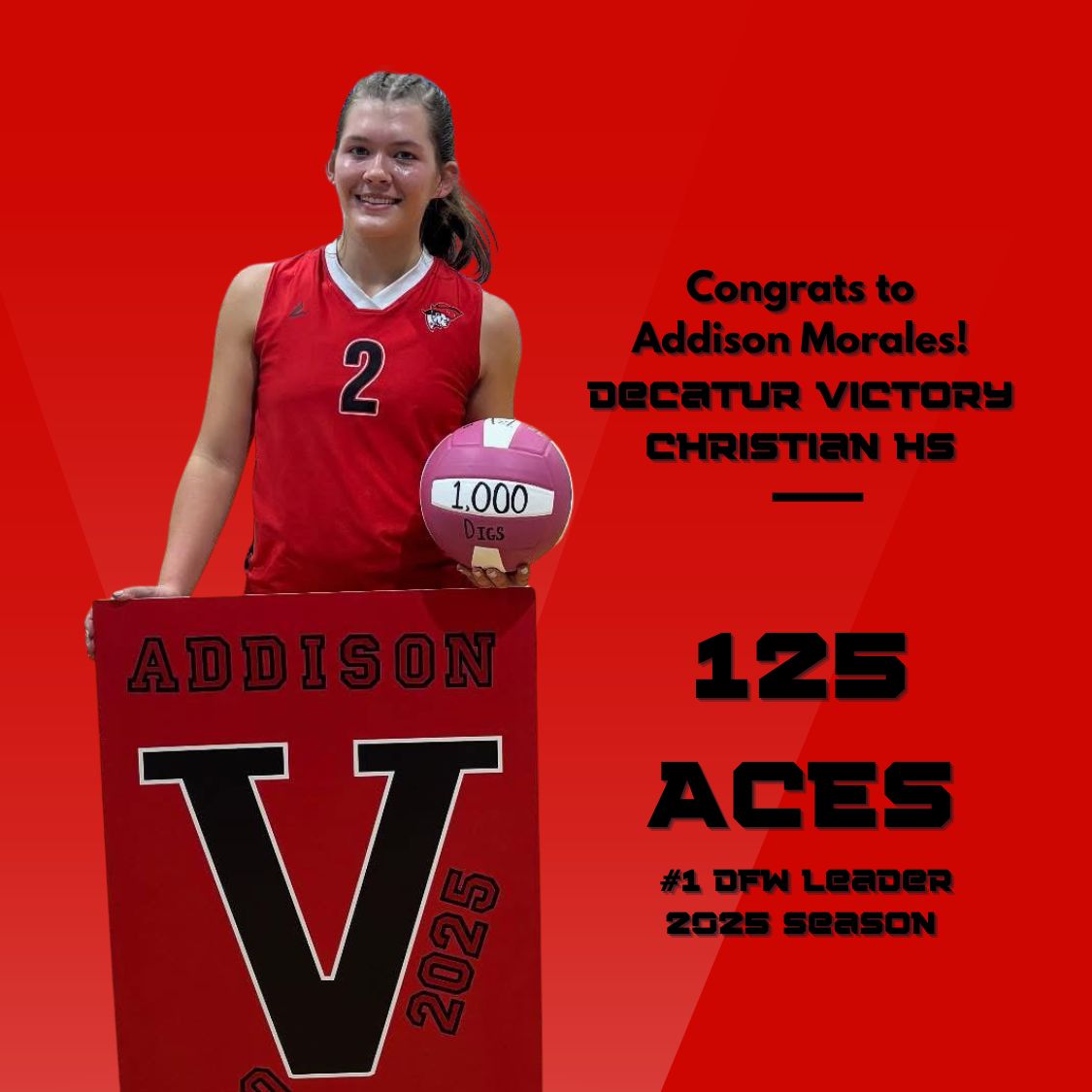 GMsportsmedia1's tweet photo. FINAL VOLLEYBALL LEADERS 
2025 SEASON - DFW 

Congrats to Decatur Victory Christian Jr. Addison Morales!
⭐️125 aces - most in the metroplex   
⭐️43rd most in the country   
⭐️4th most in Texas

CHECK OUT THE TOP 25 HERE: https://t.co/RwcLaBqeMy

#txhsvb #dfw #volleyball #texas
@Gosset41 @BigDMedia19