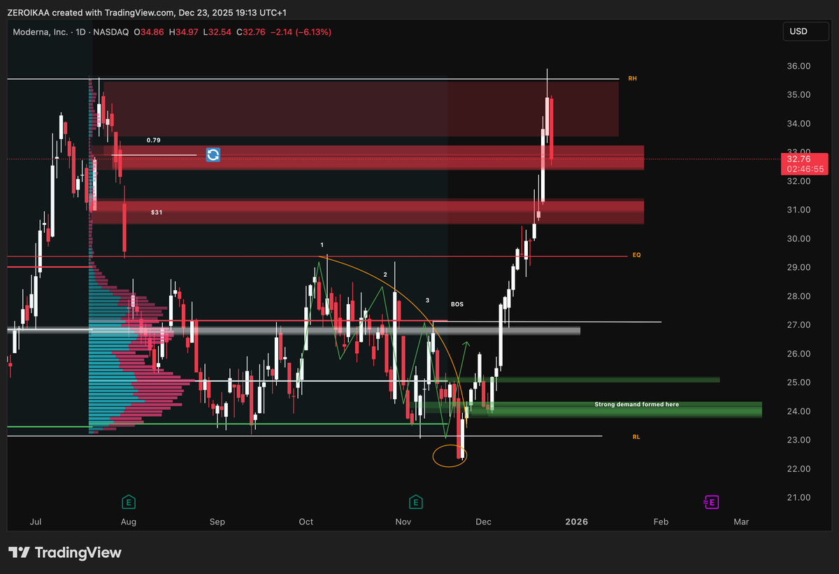 - HTF VSA analsyis (chilling in the meantime) -

I'm gonna show you something very interesting that you can use for your analysis as well, trying to capitalize independently if you have a more passive or aggressive method.

In here you can see the chart of MRNA that I shared in