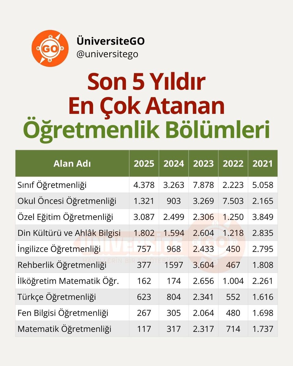 Son 5 yıldır en çok atanan öğretmenlik bölümleri #yks2026