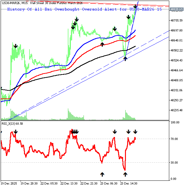 technical_alrts's tweet photo. Dji - 15 Minute Chart:
Rsi is Overbought and Crossed Down 70.0 Line.
close price is 48822.7
Chart 2 Shows All previous Alerts.
Not an advice to buy or sell.

#forex #dji #rsi #rsi_overbought https://t.co/my1fc5qSKj
