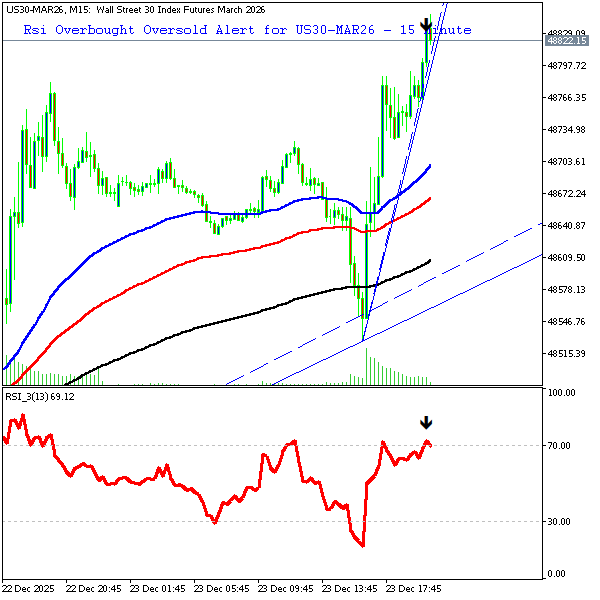 technical_alrts's tweet photo. Dji - 15 Minute Chart:
Rsi is Overbought and Crossed Down 70.0 Line.
close price is 48822.7
Chart 2 Shows All previous Alerts.
Not an advice to buy or sell.

#forex #dji #rsi #rsi_overbought https://t.co/my1fc5qSKj