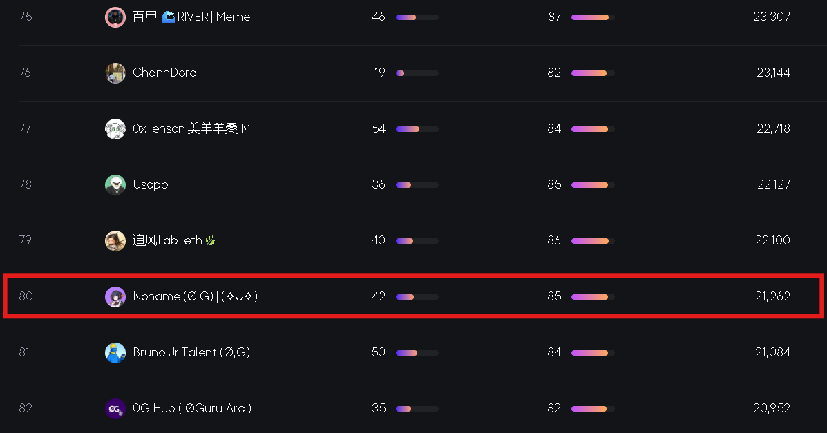 ✨0G STARBOARD

<a href="/0G_labs/">0G Labs (Home of Infinite AI)</a>  It seems easy to get into the rankings since there aren't many people left. However, I no longer want to be just in the rankings; I want to be a valuable 0G member.

💜We've taken some steps in this regard. InsAllah, we'll be with you soon with good news