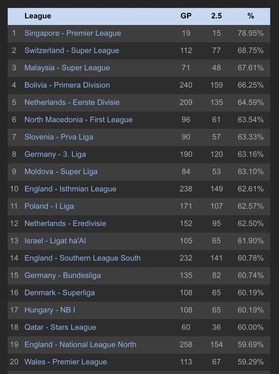 ⚽️Current Top Leagues for Over 2.5 Match Goals⚽️

1.🇸🇬Singapore - Premier League - 78.95%
2.🇨🇭Switzerland - Super League - 68.74%
3.🇲🇾Malaysia - Super League - 67.61%
4.🇧🇴Bolivia - Primera Divison - 66.25%
5.🇳🇱Netherlands - Eredivisie - 64.59%
6.🇲🇰North Macedonia - 1st League -