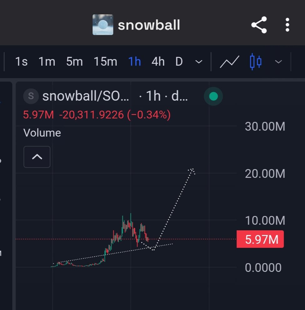 defihunter1's tweet image. #snowball round 2 👀

Setup Invalid Incase of breakdown from the main trend line 

Let's send it LFG 🔥 

#Crypto #btc #PUMP2 #bnb $Sol $Eth $D $Rio $epic $lumia