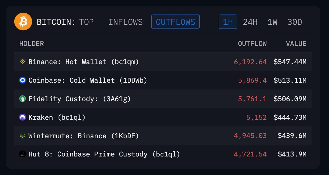 cryptoctlt's tweet image. 🚨 BIG PLAYERS ARE DUMPING

Have you seen a dump today?

Here’s why👇

• Wintermute sold 4,945 BTC
• Binance sold 6,192 BTC
• Fidelity sold 5,761 BTC
• Coinbase sold 5,869 BTC
• Kraken sold 5,151 BTC

This is a classic manipulation to shake out retail during low-liquidity…