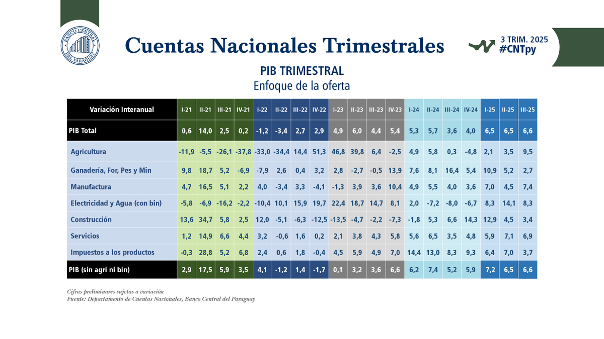 BCP_PY's tweet photo. El PIB trimestral registró un crecimiento interanual de 6,6% en el tercer trimestre del 2025 y, con este resultado, acumuló un crecimiento de 6,5% al cierre del tercer trimestre del 2025, con aportes positivos de todos los sectores.
#CNTpy

Informe completo: https://t.co/CufPlGuuoo