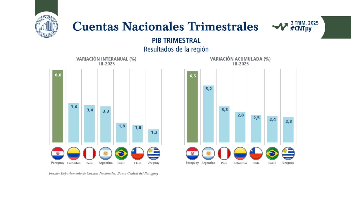 BCP_PY's tweet photo. El PIB trimestral registró un crecimiento interanual de 6,6% en el tercer trimestre del 2025 y, con este resultado, acumuló un crecimiento de 6,5% al cierre del tercer trimestre del 2025, con aportes positivos de todos los sectores.
#CNTpy

Informe completo: https://t.co/CufPlGuuoo