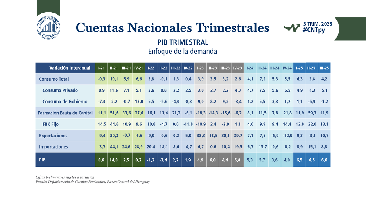 BCP_PY's tweet photo. El PIB trimestral registró un crecimiento interanual de 6,6% en el tercer trimestre del 2025 y, con este resultado, acumuló un crecimiento de 6,5% al cierre del tercer trimestre del 2025, con aportes positivos de todos los sectores.
#CNTpy

Informe completo: https://t.co/CufPlGuuoo