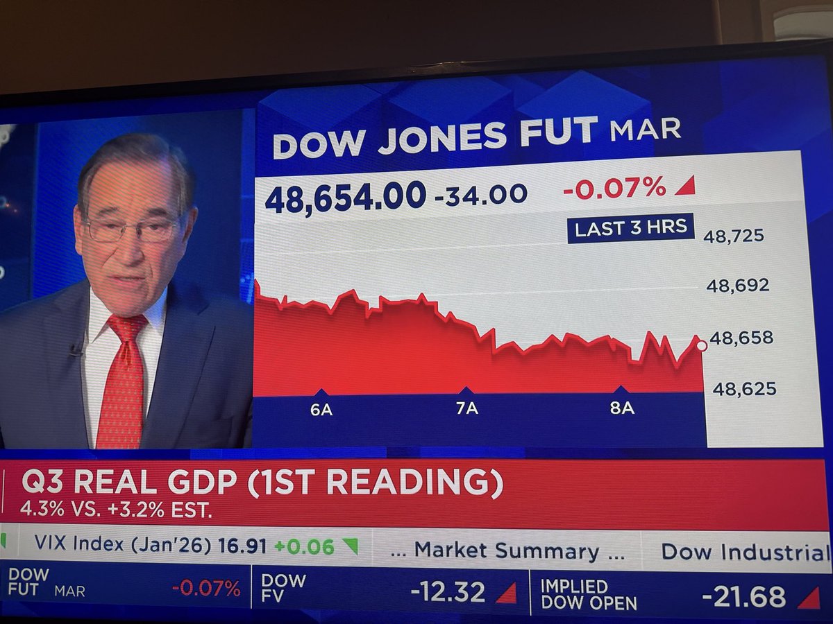 derrickchristy's tweet photo. The economy is humming along with exploive GDP but what does this mean for mortgage rates?

Don’t wait on the sidelines for lower rates or you may have financial fatigue. DM

First understand, Real GDP vs. Nominal GDP…

Nominal GDP reflects total economic growth including inflation — that’s why it can look strong when prices are rising.

Real GDP strips inflation out and shows true economic growth or how much the economy is actually producing.

Today’s takeaway:
📈 Strong real GDP = real growth
⚠️ Strong nominal GDP alone can just mean higher prices

What this means for mortgage rates -

When real GDP comes in strong, it signals a resilient economy — and that gives the Fed less urgency to cut rates.

At the same time, higher GDP prices (inflation) tell the bond market inflation pressures aren’t gone yet.

➡️ Strong growth + sticky inflation = rates stay higher, longer
➡️ No immediate signal for mortgage rates to fall with these indicators

Contact me for mortgage financing questions.
@ApprovedMortCo
#mortgagerates #homeloans #mortgage
NMLS ID 134126
NMLS CO ID 122171 ￼