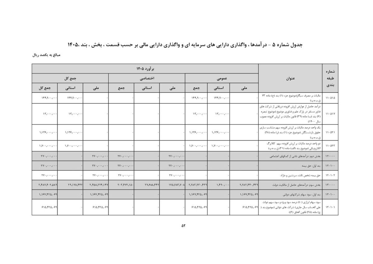 Digiato's tweet image. 🔺 مالیات بر ارزش افزوده ۱۲ درصد می‌شود؛ پیش‌بینی عایدی ۱۷۰ هزار میلیارد تومانی از این افزایش

لایحه بودجه پیشنهادی دولت از افزایش ۲ درصدی مالیات بر ارزش افزوده  در سال ۱۴۰۵ حکایت دارد. این در حالی است که برای بودجه سال ۱۴۰۴ نیز یک درصد به این مالیات اضافه شده بود.

این افزایش دو…