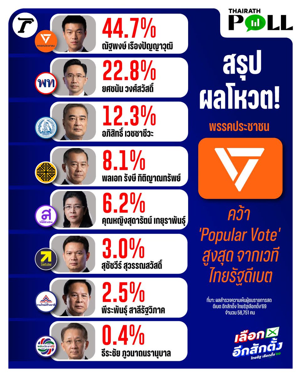 sirotek's tweet photo. ไทยรัฐโพลจาก “เวทีไทยรัฐดีเบต #ดีเบตอีกสักตั้ง ” โดยพรรคประชาชน -ณัฐพงษ์ นำโด่งมาเป็นอันดับ 1 ด้วยคะแนน 44.7 เปอร์เซ็นต์ 

พรรคเพื่อไทย-ยศชนัน จบด้วยคะแนน 22.8 เปอร์เซ็นต์ และพรรคประชาธิปัตย์-อภิสิทธิ์ ได้ไป 12.3 เปอร์เซ็นต์

จากนี้ต้องดูว่าจะมี เครือข่ายพรรคเพื่อไทยตัดต่อโพลให้ยศชนันขึ้นอันดับ 1 เหมือนที่เกิดกับมติชนโพลหรือไม่