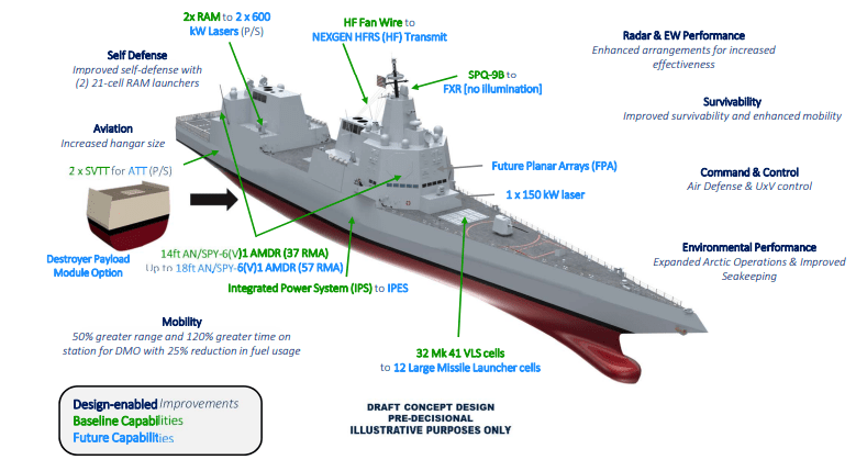 Amid the chaos that is currently unfolding in the <a href="/USNavy/">U.S. Navy</a> with the cancellation of Constellation class and the following announcements of FF(X) and "Trump" class battleships, I can't help but wonder about the fate of DDG(X). Will it be scrapped entirely?