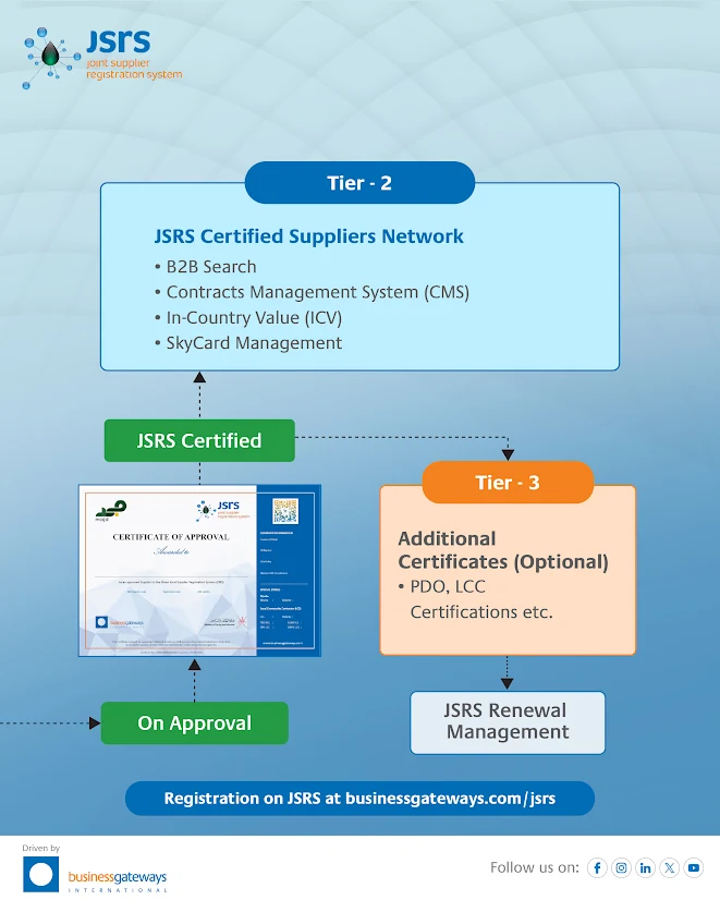 JSRS - Oman's Supplier Sourcing Ecosystem tweet media