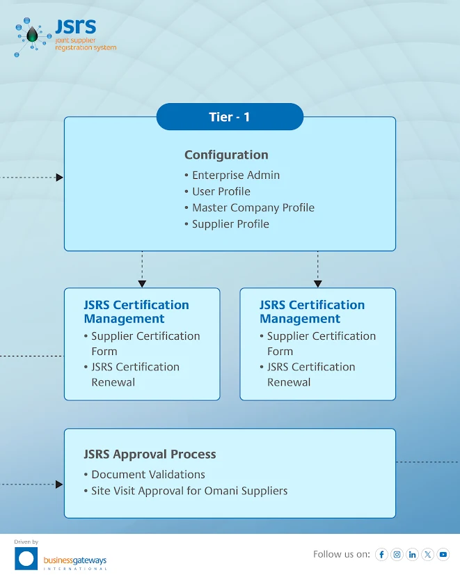 JSRS - Oman's Supplier Sourcing Ecosystem tweet media