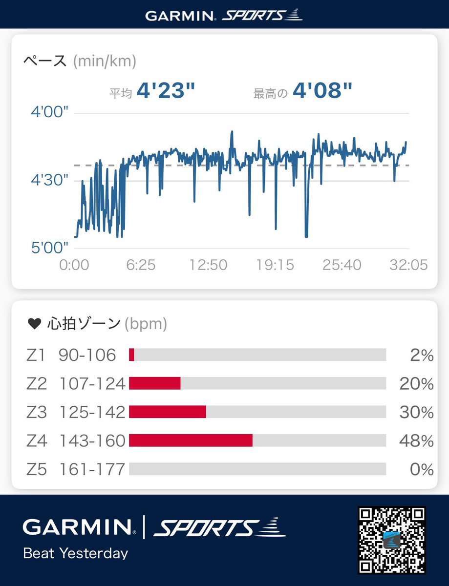 blackboxer78's tweet image. レース明け、昨日は出張で会食の為オフ。今日はハイアルチから始動。

脚の調子は良いが、今日はゆっくりやろうと時間まで黙々と一定ペースで刻む。結果は7.2kmとなった。

明日は寒い雨予報。であればハイアルチかなー。ミトコンドリア活性。
#ハイアルチ #5ALA #ミトコンドリア