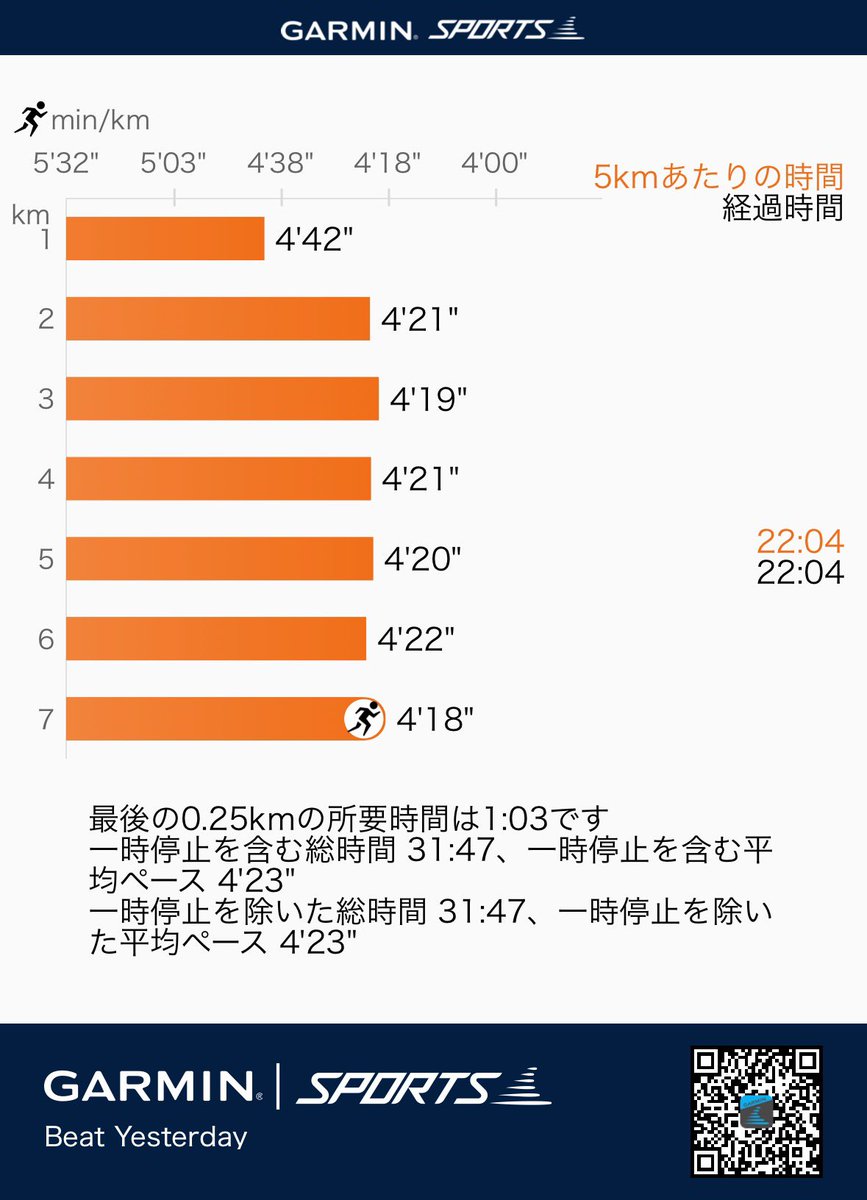 blackboxer78's tweet image. レース明け、昨日は出張で会食の為オフ。今日はハイアルチから始動。

脚の調子は良いが、今日はゆっくりやろうと時間まで黙々と一定ペースで刻む。結果は7.2kmとなった。

明日は寒い雨予報。であればハイアルチかなー。ミトコンドリア活性。
#ハイアルチ #5ALA #ミトコンドリア