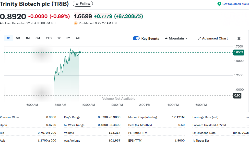 ChartToPlan's tweet image. $TRIB 🔥 strong push on the tape.
Momentum is accelerating with buyers in control, and price is clearing near-term levels.
If volume stays elevated, this move could extend further — definitely one to keep on watch
