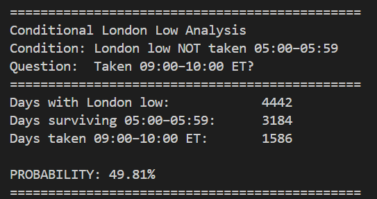 ICT London Lows - If London Lows are not taken in the first hour (which is most common at 30% of the time). There is a 49% chance that we will take london lows between 09:00 - 10:00ET. Mapped over 17 years of data, so its solid.