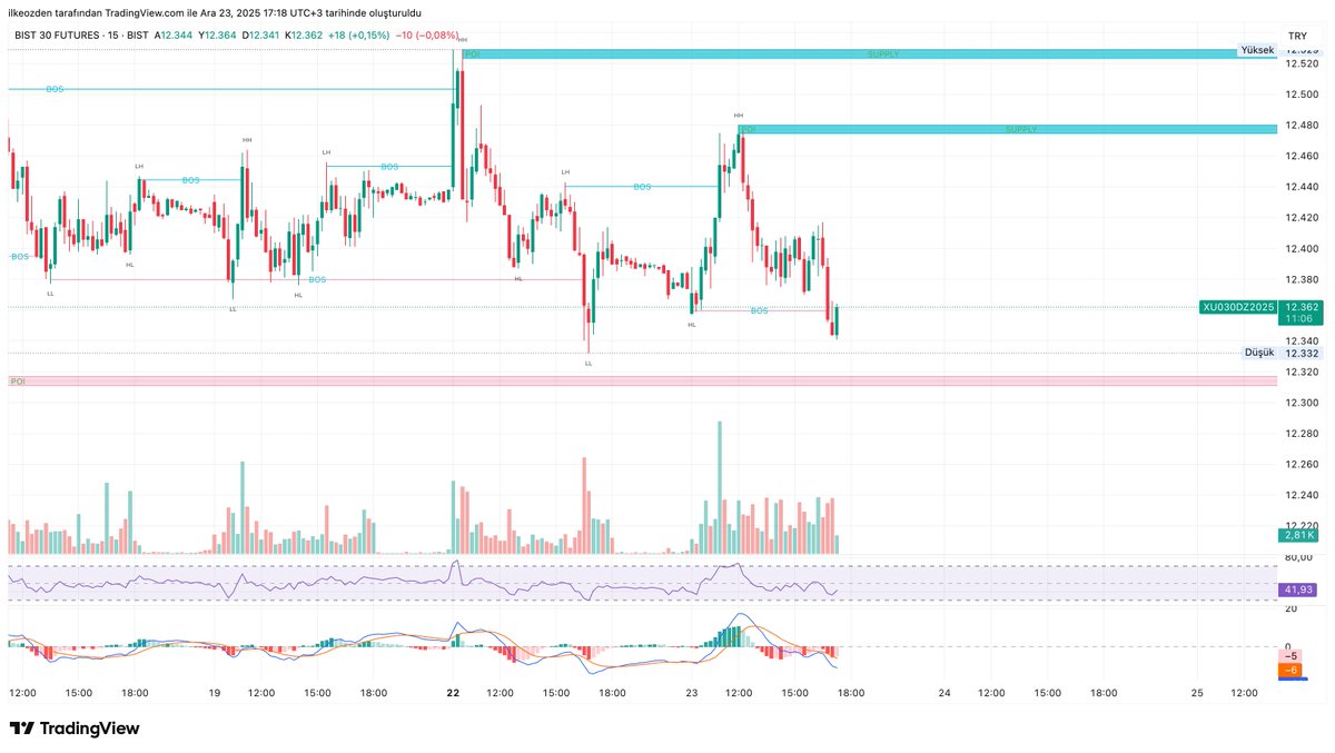 12440 den girişle bugün ki plan da tamam yarının ki  de hazır :) bakalım hedefi tamamlayacak mıyız #viop #bist #Borsaİstanbul #borsa