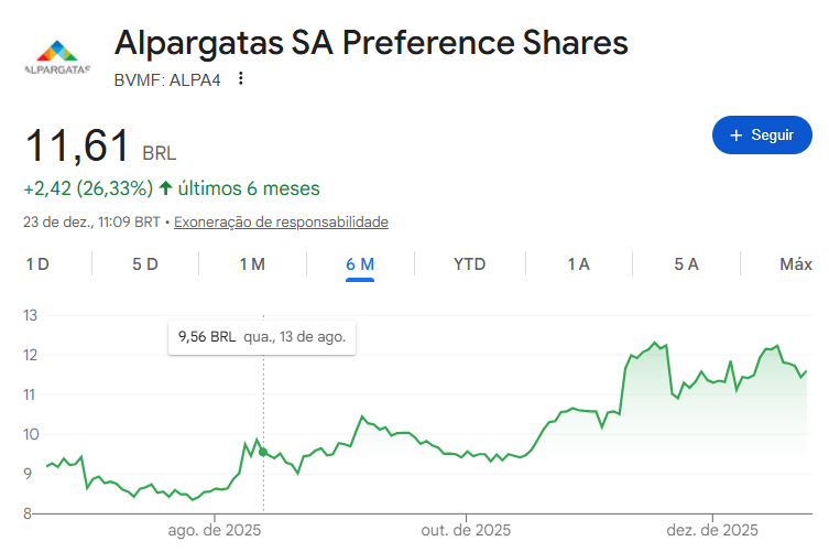 já vem recuperando a Alpargatas em poucos dias, a empresa dona da Havaianas não caiu agora com esse mugido do gado, nem perto do que já estevem em julho desse ano.