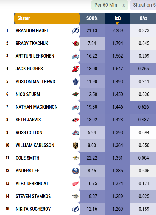 benchrates's tweet image. By the way, it's a bit surprising, but Auston Matthews is moving at his usual pace, i.e. he creates no less than in previous years

Top Skaters ixG/60 5v5

1. Brandon Hagel #GoBolts 2.289
2. Brady Tkachuk #GoSensGo 1.794
3. Artturi Lehkonen #GoAvsGo 1.562
4. Jack Hughes #NJDevils…