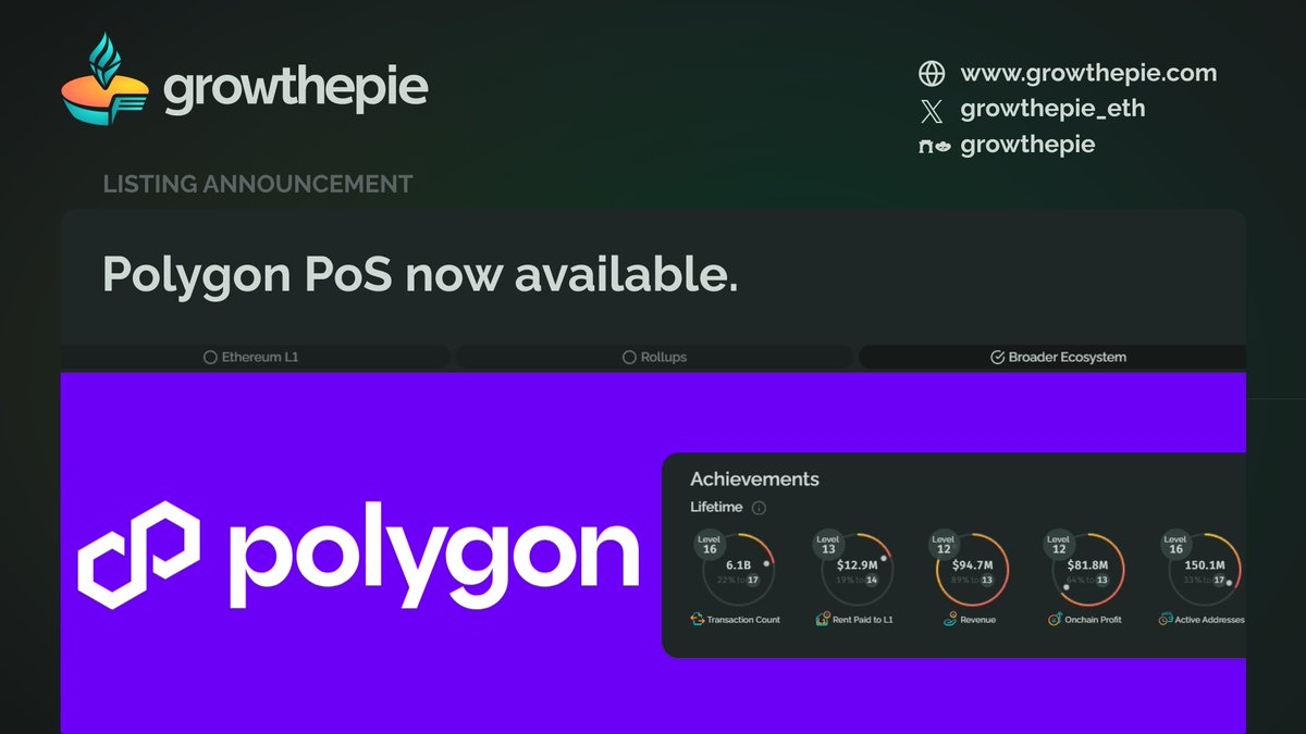 growthepie_eth's tweet image. 🥧 Polygon PoS is now live on growthepie 

▸ Dedicated chain page providing an overview of all metrics - including realtime TPS
▸ Activity and economics metrics to track growth
▸ Coming soon: Application level metrics for builders on Polygon PoS

Search "Polygon" on growthepie