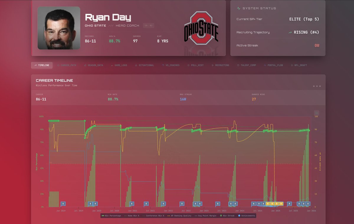 Gameday_Plus's tweet photo. As we enter Round 2 of the playoffs, it’s a good moment to step back and look at what sustained success really looks like.

Below is a snapshot of some of our most successful head coaches, visualized through performance timelines that highlight:
•Win percentage consistency https://t.co/cIZIAPoBAE