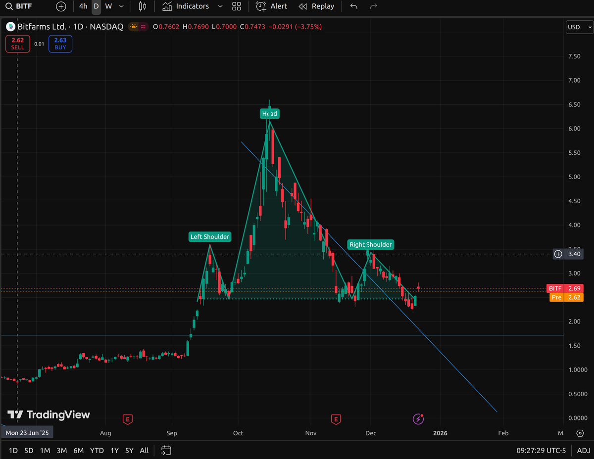 $BITF just completed a massive head and shoulder topping pattern...
From all of the miners, this one has the ugliest pattern. (the ones who didn't bounce at all are actually worse moneywise, but not from the TA perspective)
