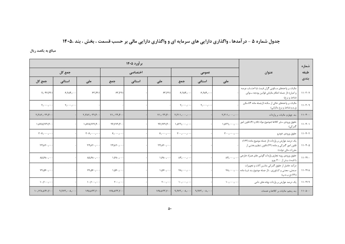 Digiato's tweet image. 🔴 پیش‌بینی رشد ۷۰ درصدی درآمد دولت از واردات گوشی‌های بالای ۶۰۰ دلار

طبق لایحه بودجه پیشنهادی سال ۱۴۰۵، دولت پیش‌بینی کرده بابت حقوق ورودی رویه تجاری واردات گوشی‌های همراه خارجی با قیمت بیش از ۶۰۰ یورو، حدود ۸۵۰۰ میلیارد تومان درآمد کسب کند.

این رقم برای سال گذشته ۴۹۹۸ میلیارد…